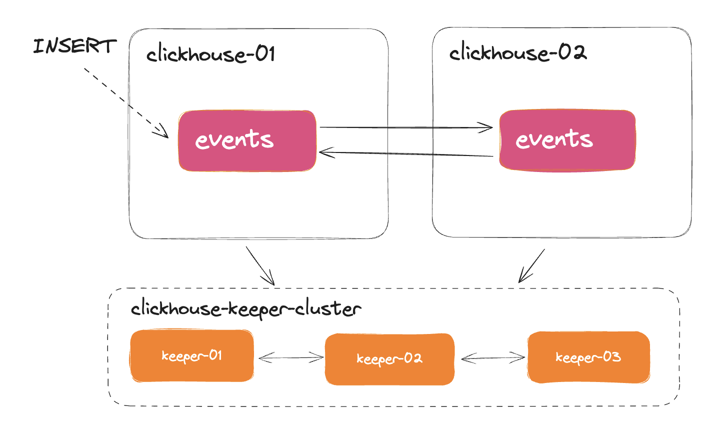 ReplicatedReplacingMergeTree